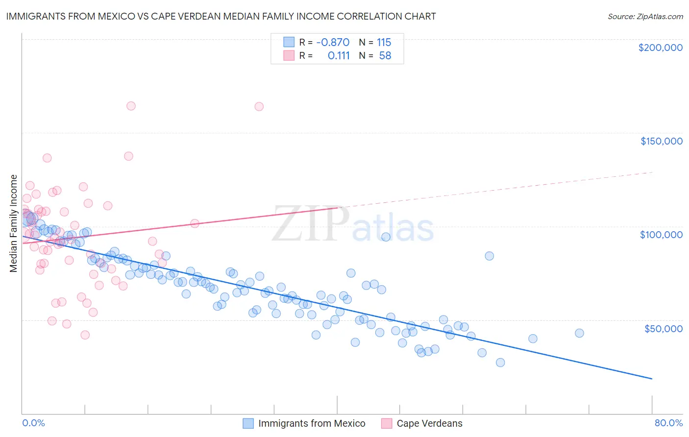 Immigrants from Mexico vs Cape Verdean Median Family Income