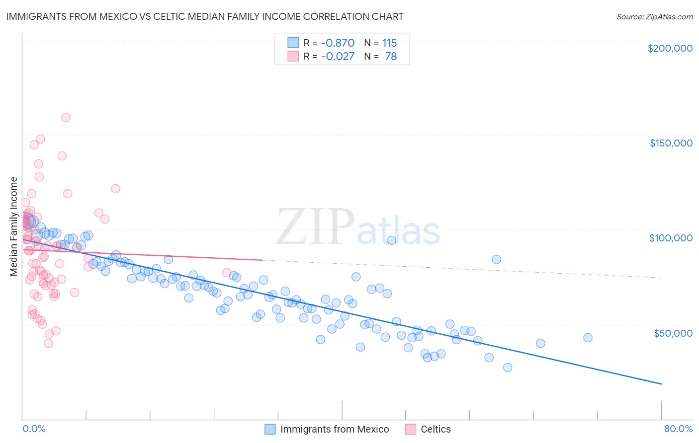 Immigrants from Mexico vs Celtic Median Family Income