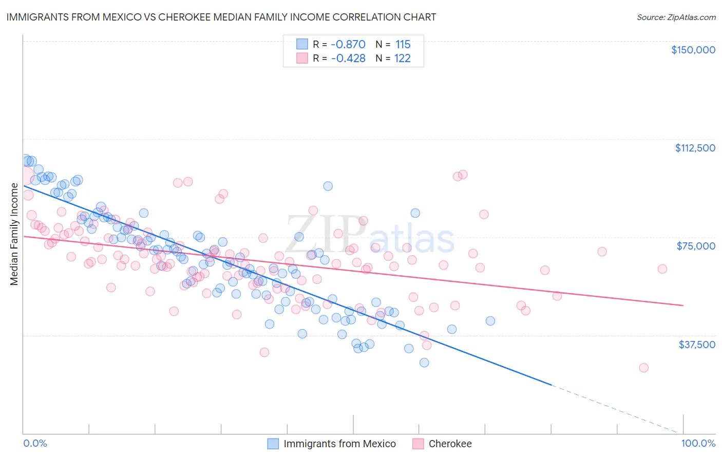 Immigrants from Mexico vs Cherokee Median Family Income