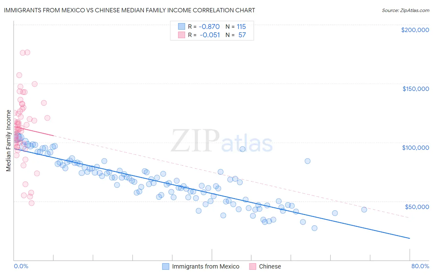 Immigrants from Mexico vs Chinese Median Family Income