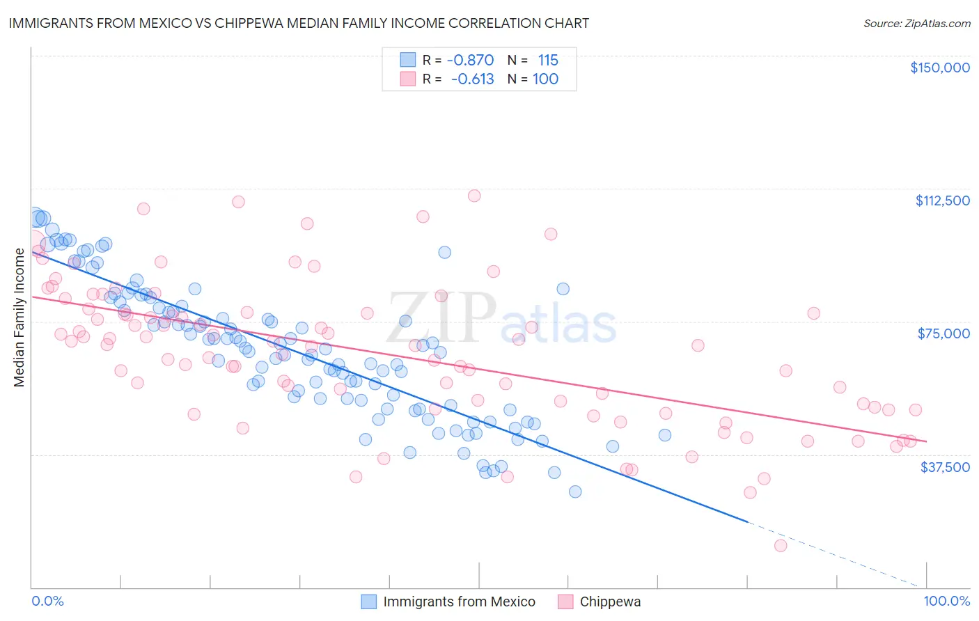 Immigrants from Mexico vs Chippewa Median Family Income