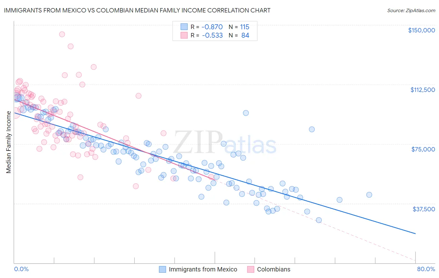 Immigrants from Mexico vs Colombian Median Family Income
