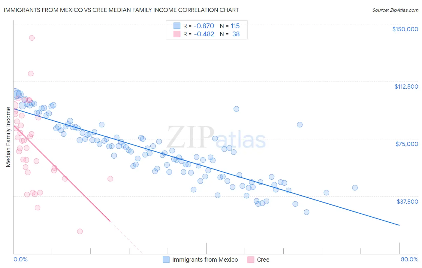 Immigrants from Mexico vs Cree Median Family Income