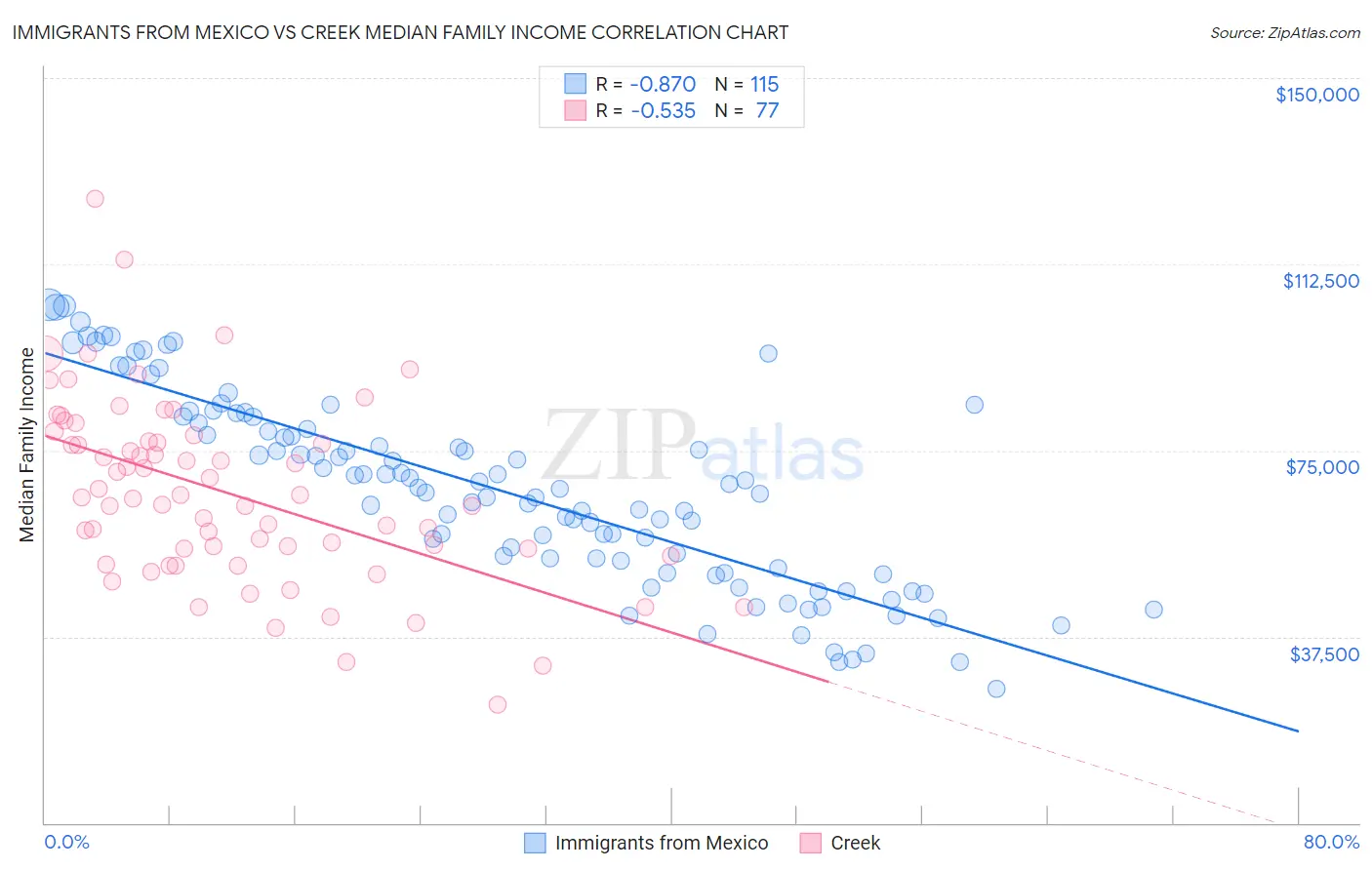 Immigrants from Mexico vs Creek Median Family Income