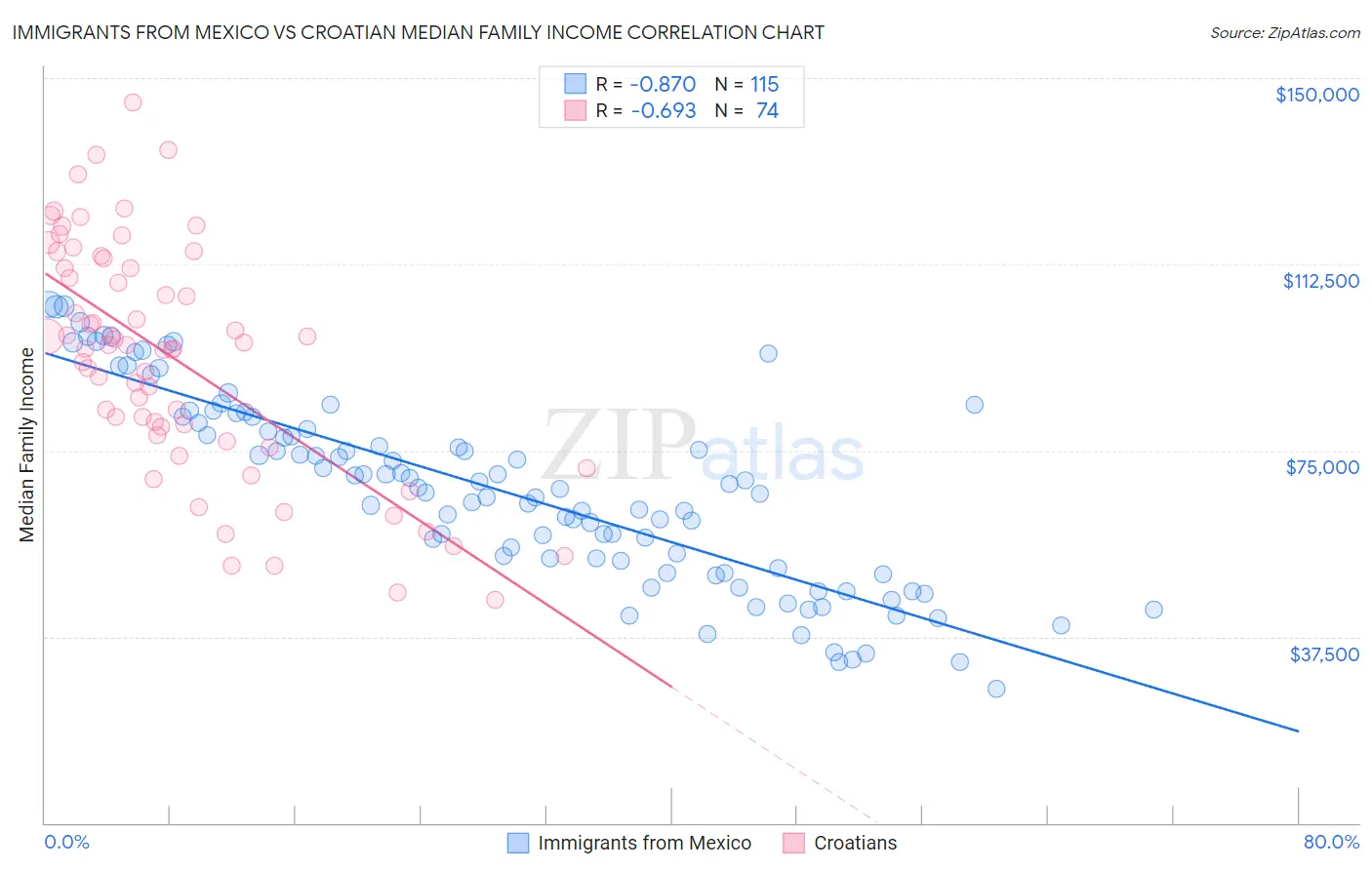 Immigrants from Mexico vs Croatian Median Family Income