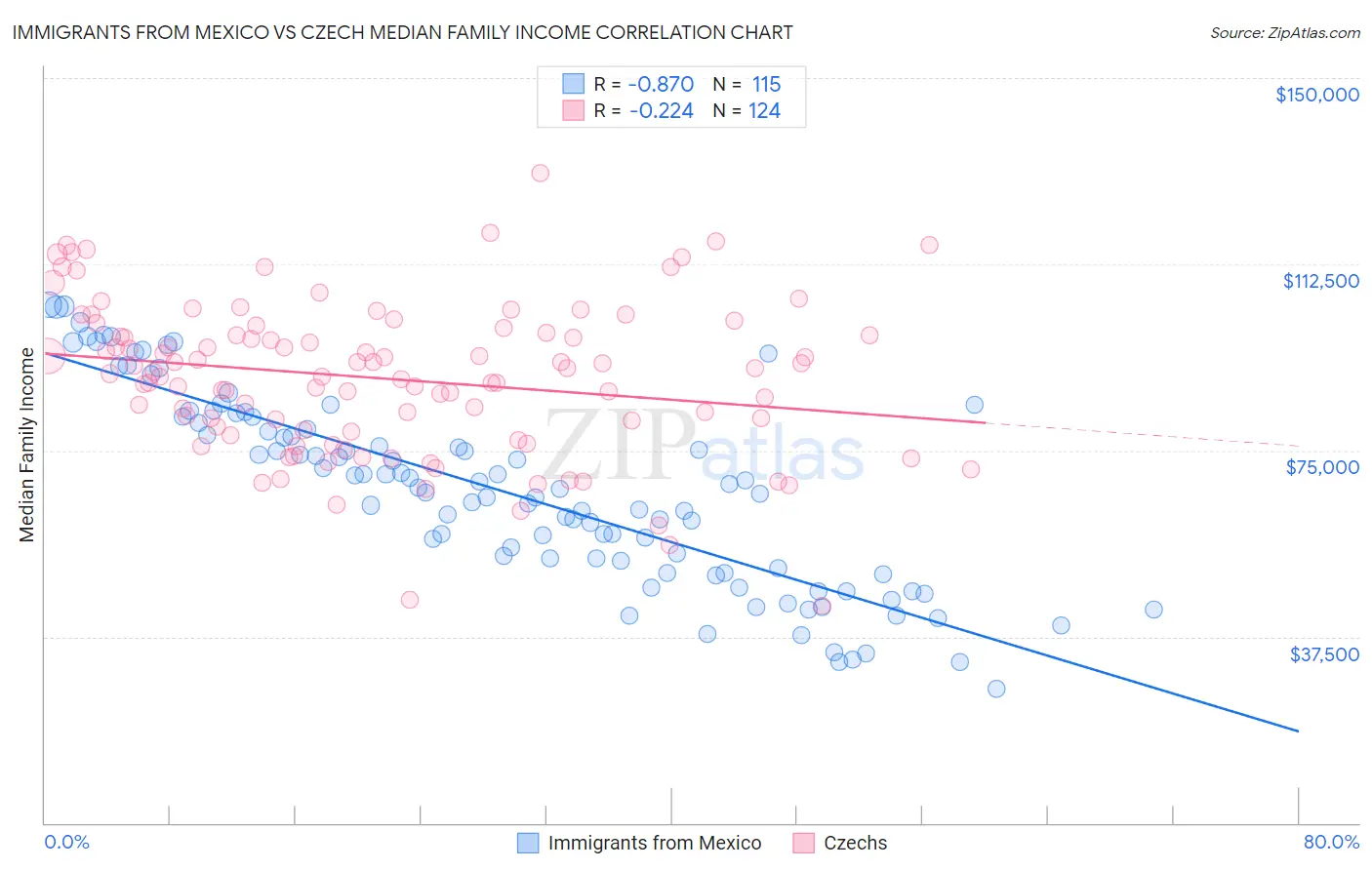 Immigrants from Mexico vs Czech Median Family Income