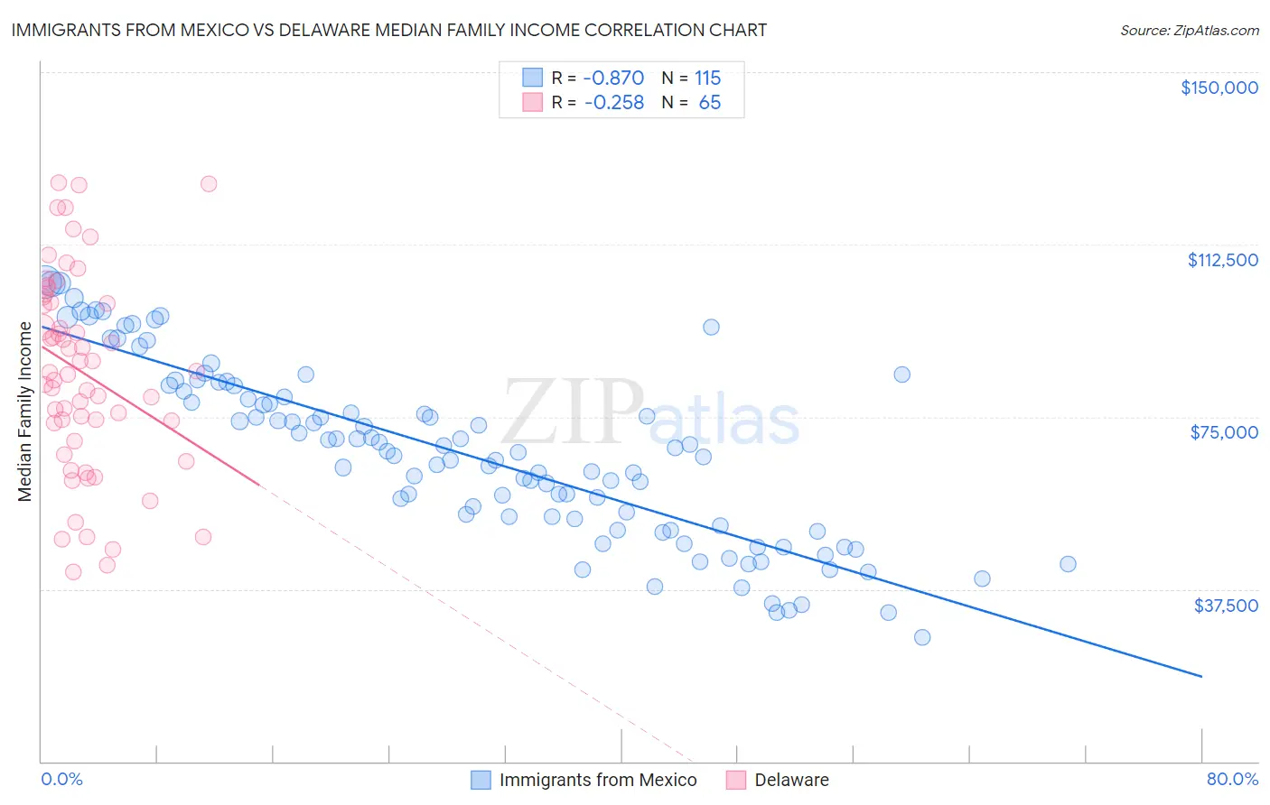 Immigrants from Mexico vs Delaware Median Family Income