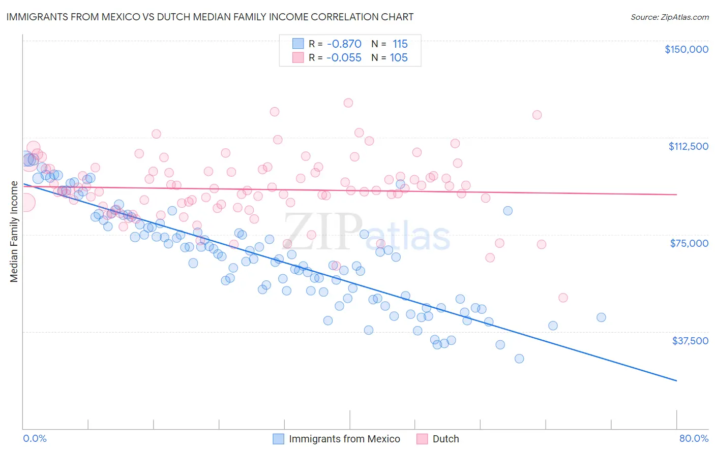 Immigrants from Mexico vs Dutch Median Family Income