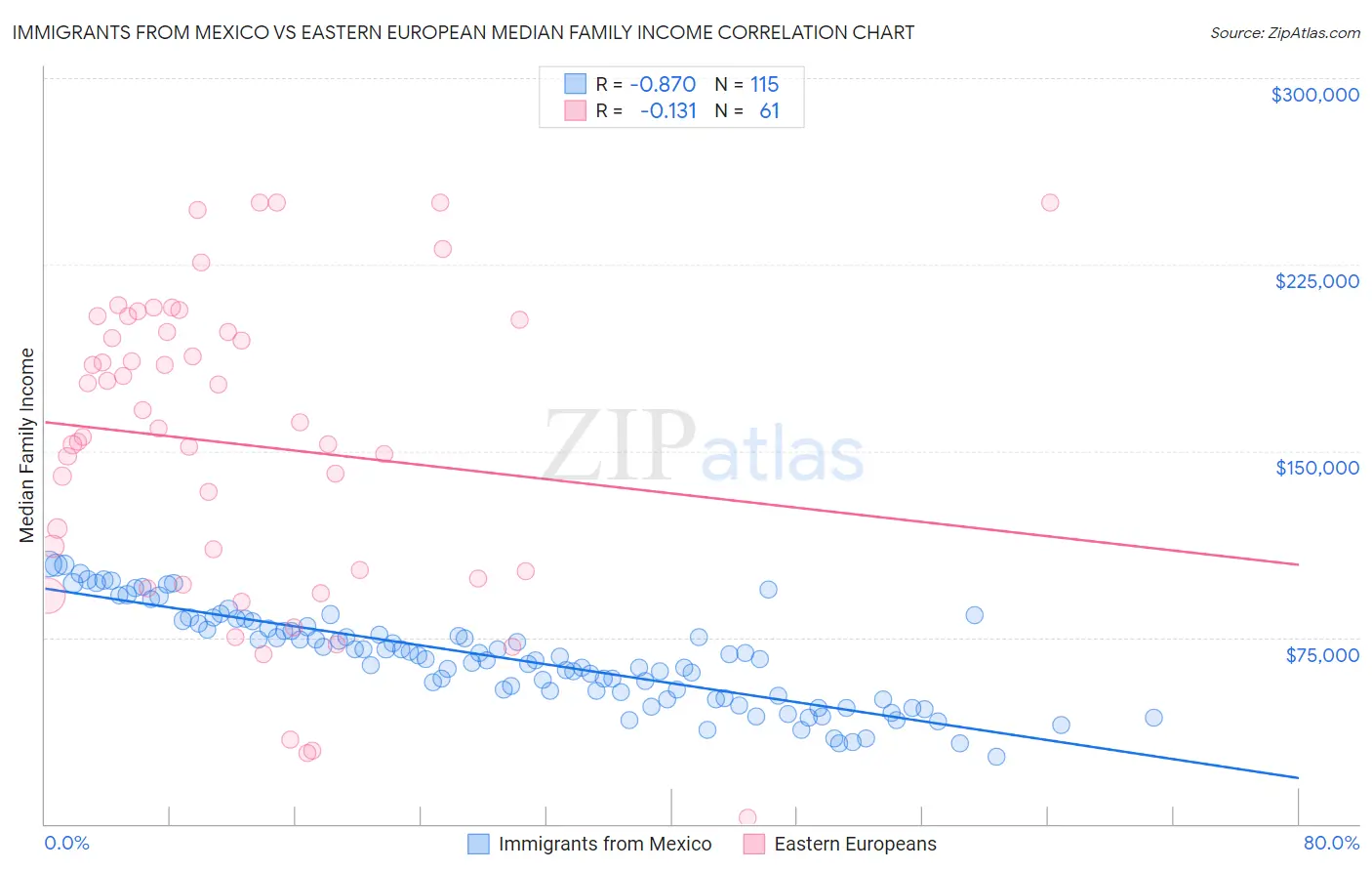 Immigrants from Mexico vs Eastern European Median Family Income