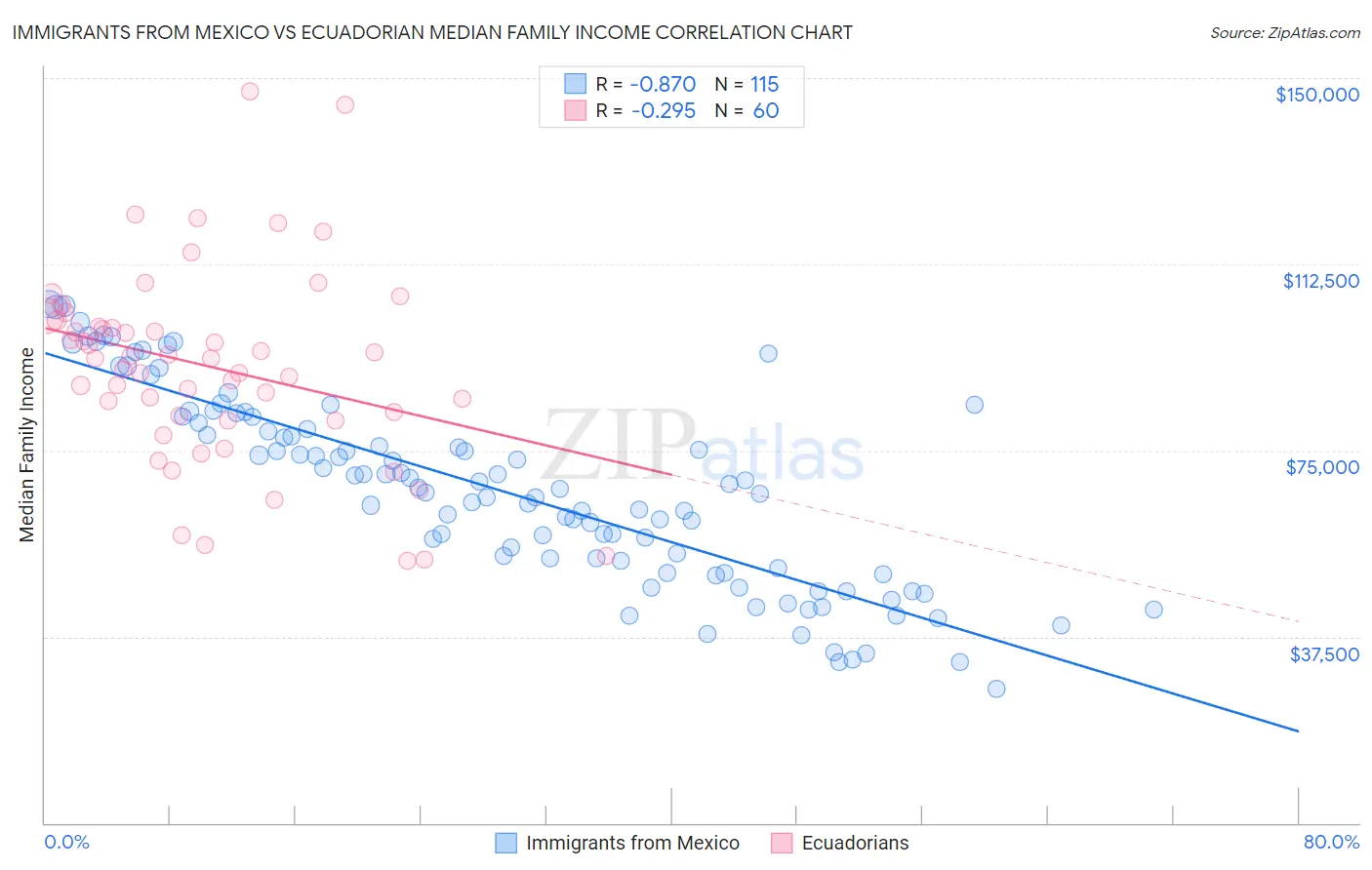 Immigrants from Mexico vs Ecuadorian Median Family Income