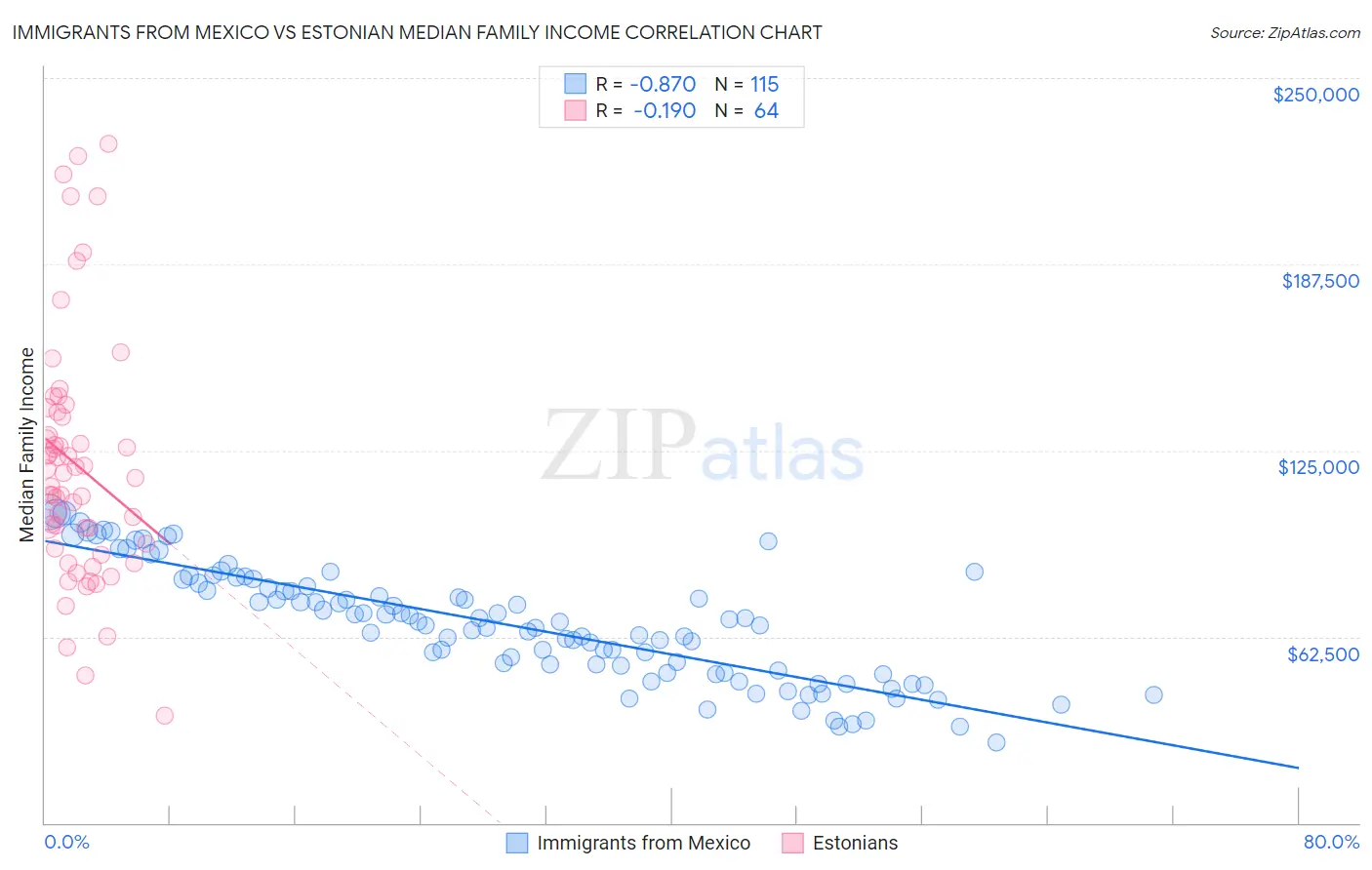 Immigrants from Mexico vs Estonian Median Family Income