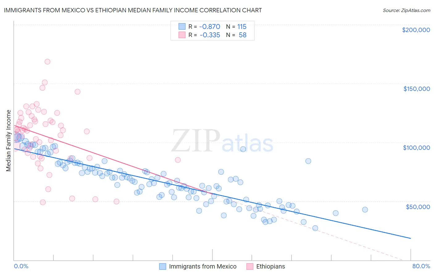 Immigrants from Mexico vs Ethiopian Median Family Income