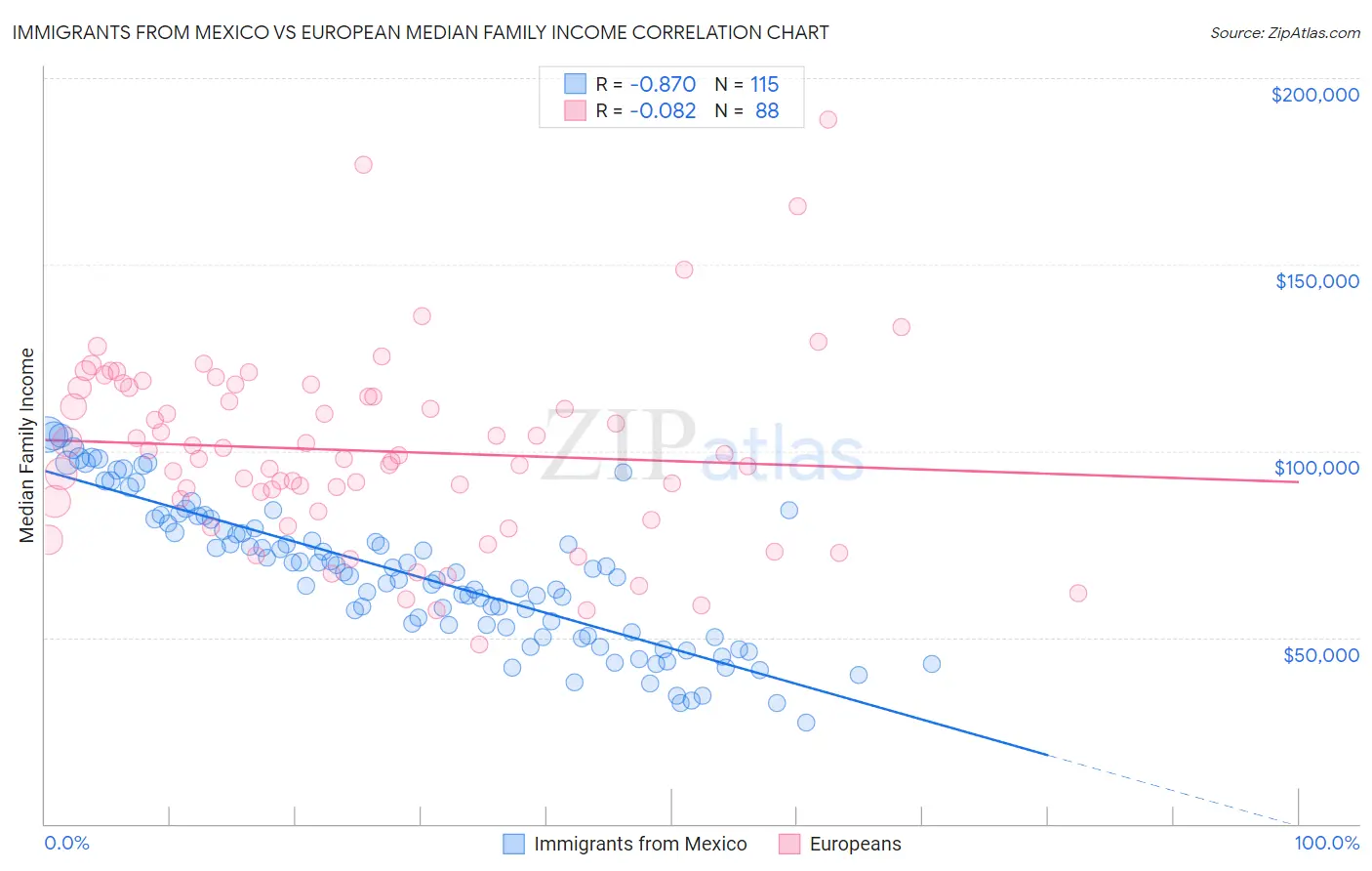 Immigrants from Mexico vs European Median Family Income