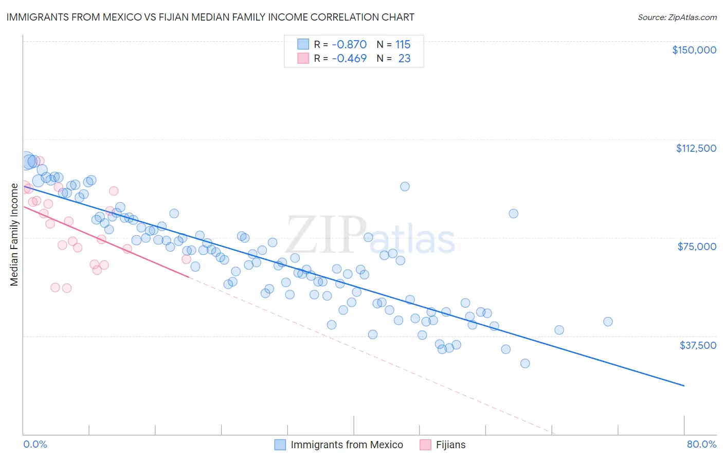 Immigrants from Mexico vs Fijian Median Family Income