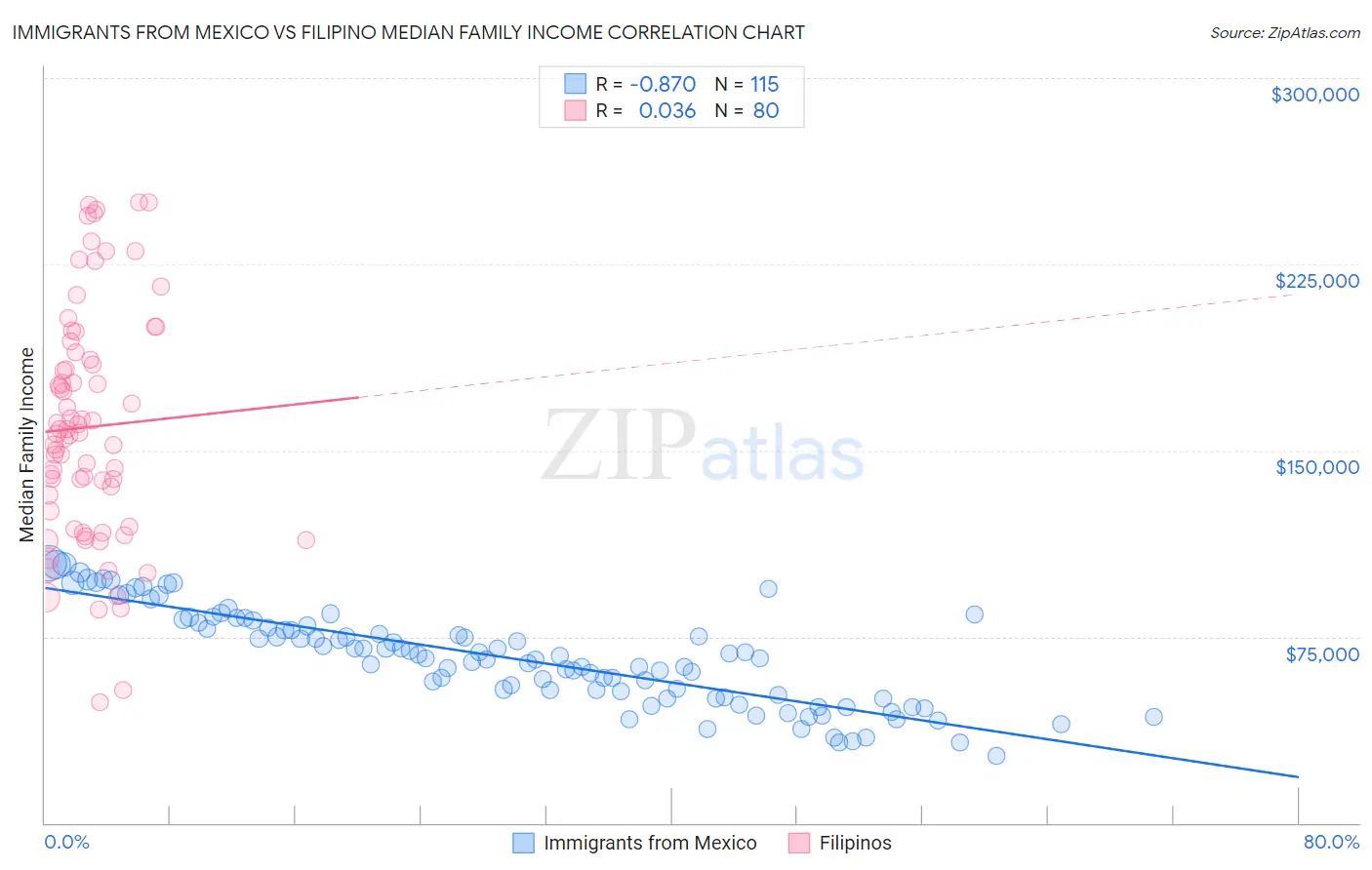 Immigrants from Mexico vs Filipino Median Family Income