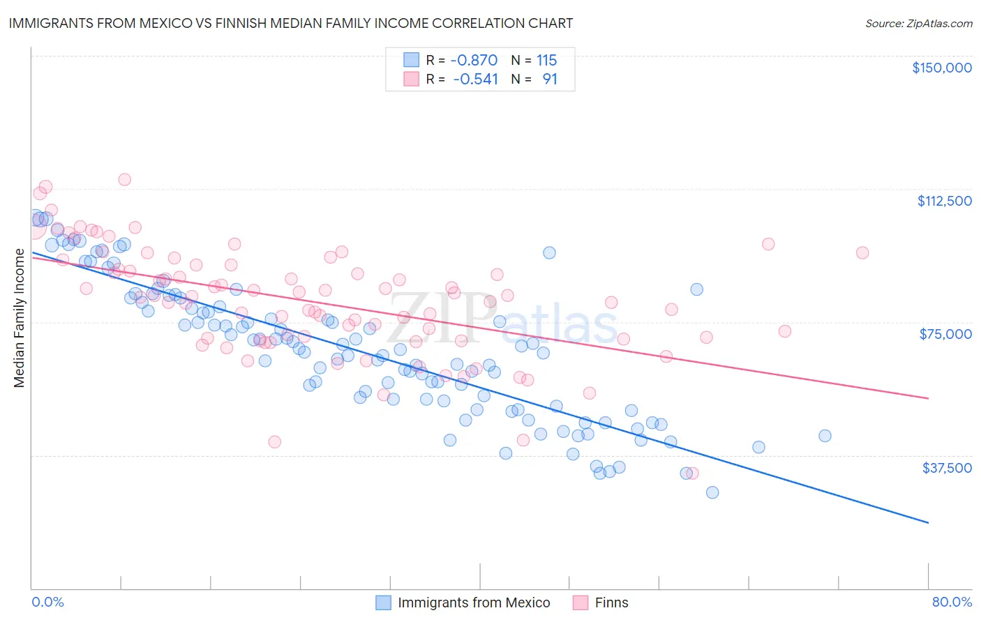 Immigrants from Mexico vs Finnish Median Family Income