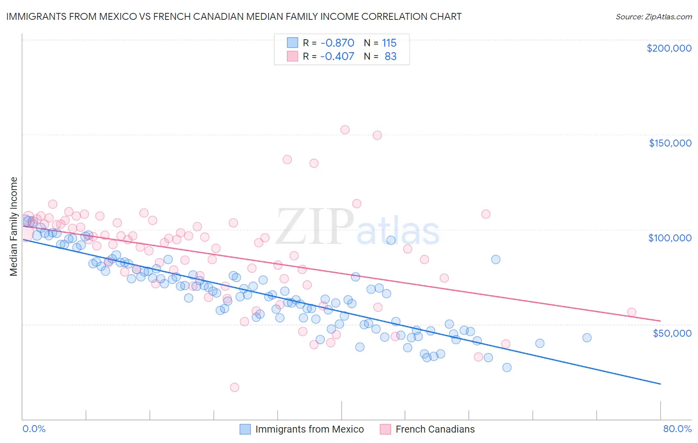 Immigrants from Mexico vs French Canadian Median Family Income