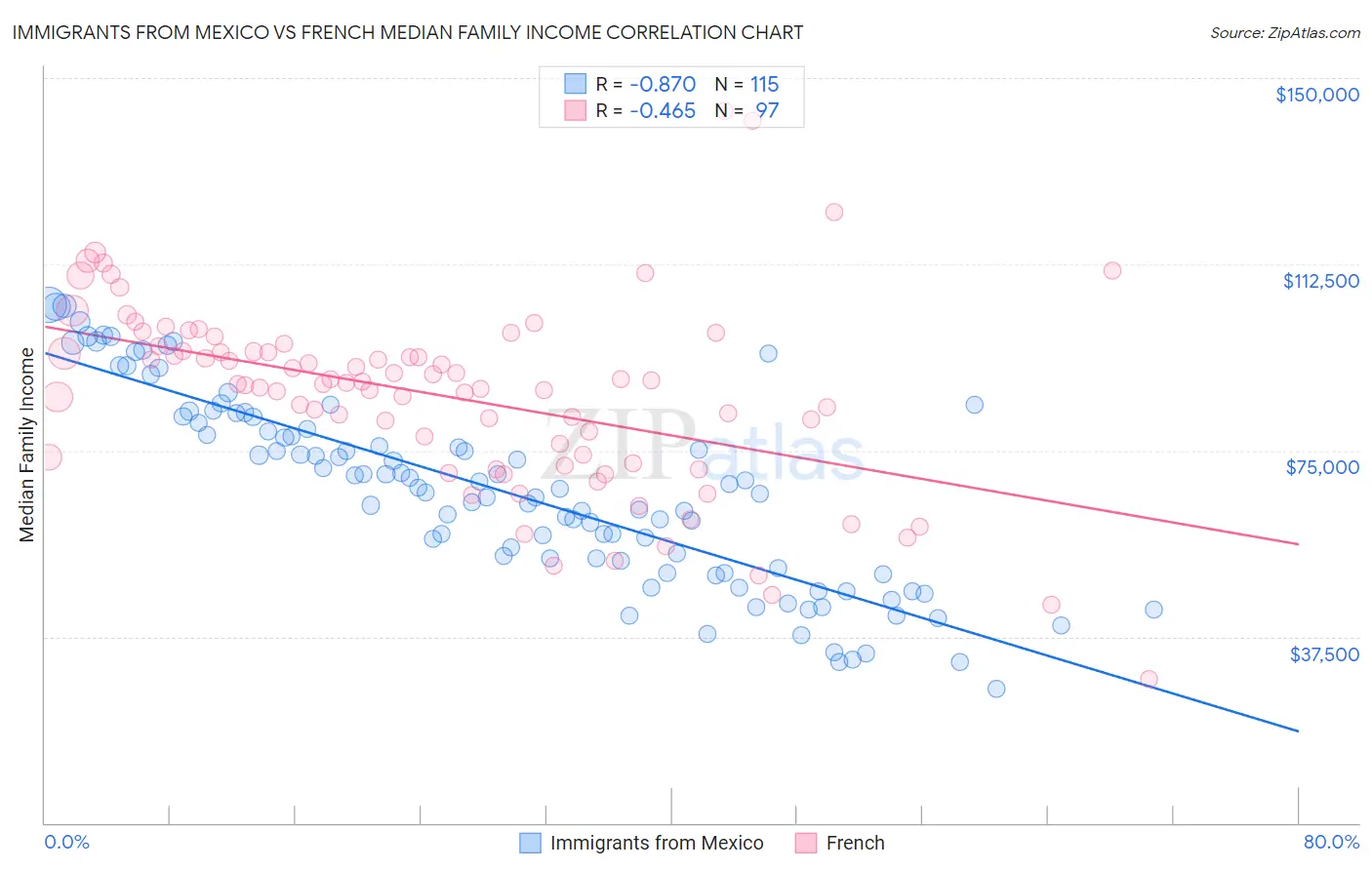 Immigrants from Mexico vs French Median Family Income