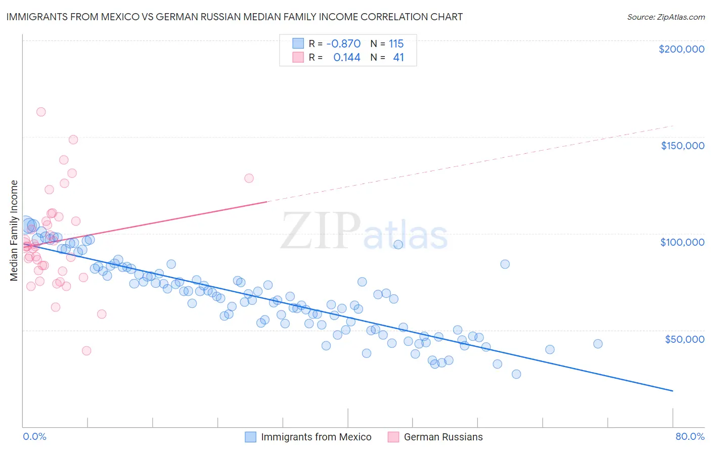Immigrants from Mexico vs German Russian Median Family Income