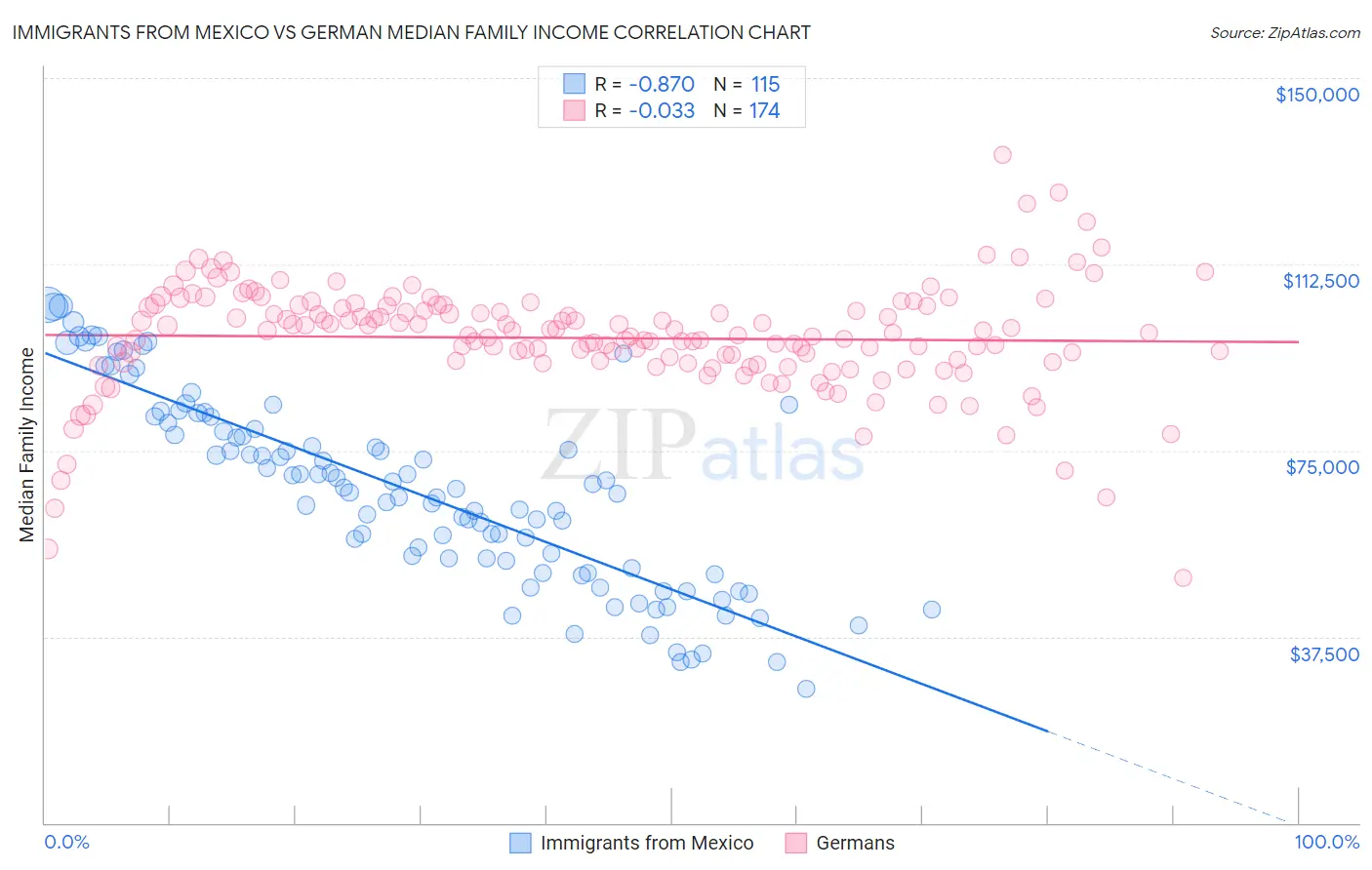 Immigrants from Mexico vs German Median Family Income