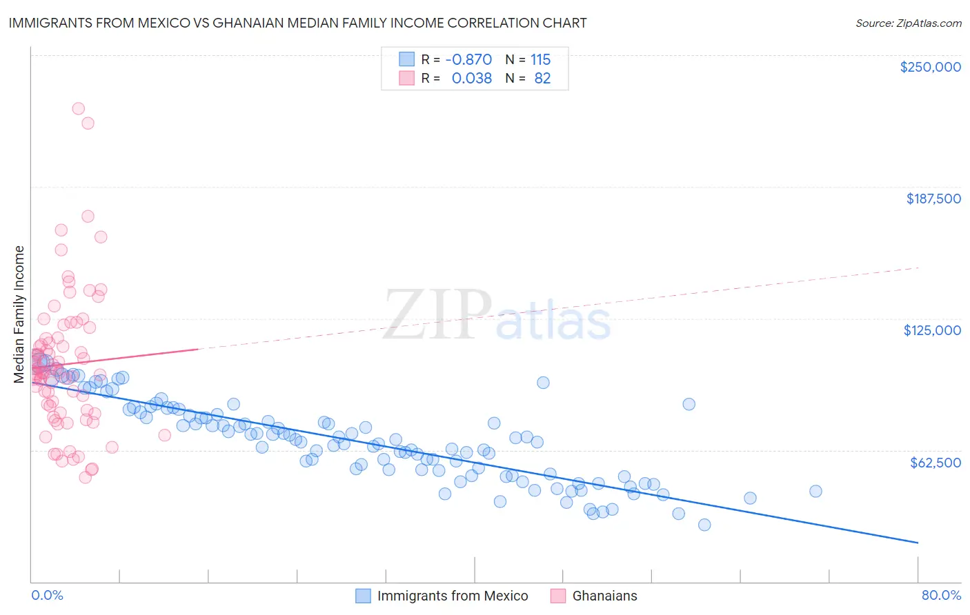 Immigrants from Mexico vs Ghanaian Median Family Income