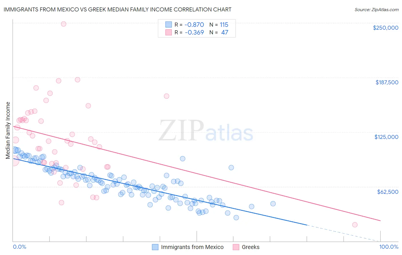 Immigrants from Mexico vs Greek Median Family Income