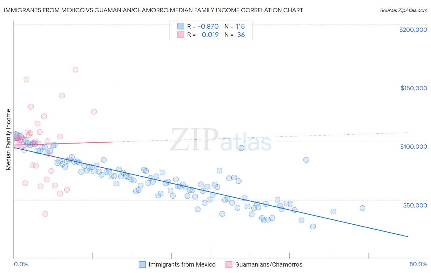 Immigrants from Mexico vs Guamanian/Chamorro Median Family Income