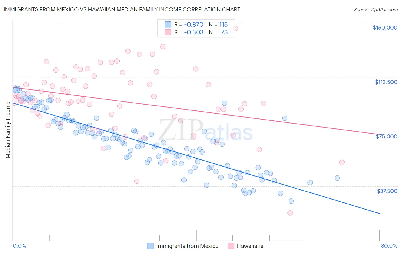 Immigrants from Mexico vs Hawaiian Median Family Income