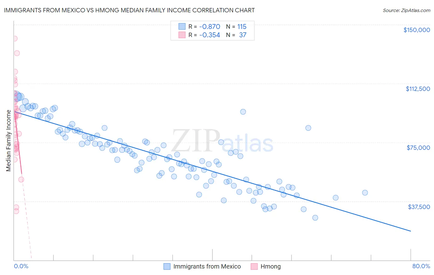 Immigrants from Mexico vs Hmong Median Family Income