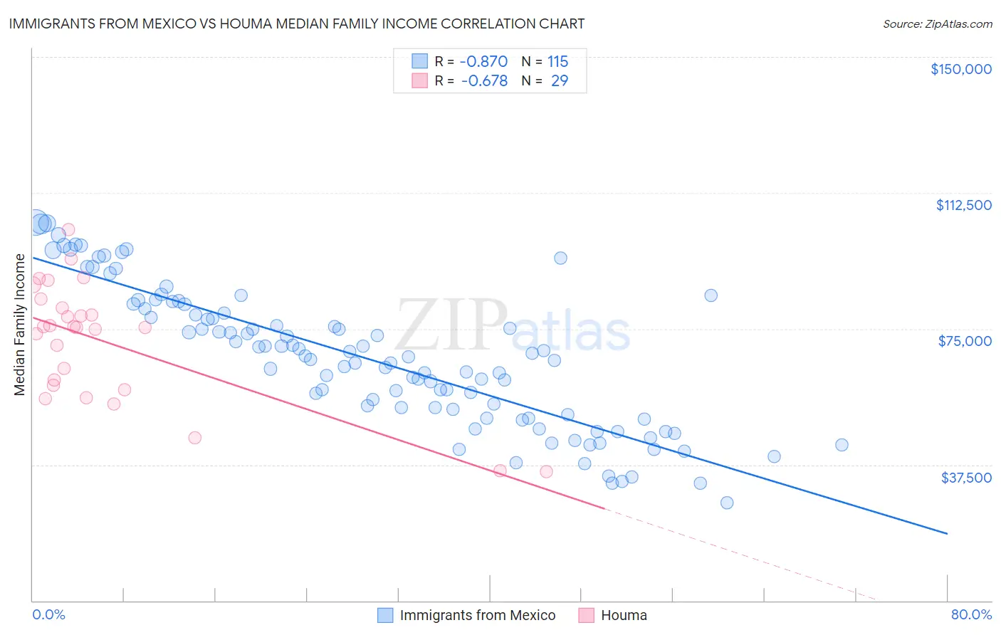 Immigrants from Mexico vs Houma Median Family Income