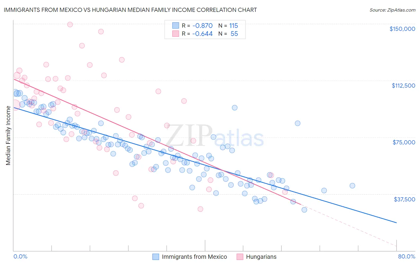 Immigrants from Mexico vs Hungarian Median Family Income