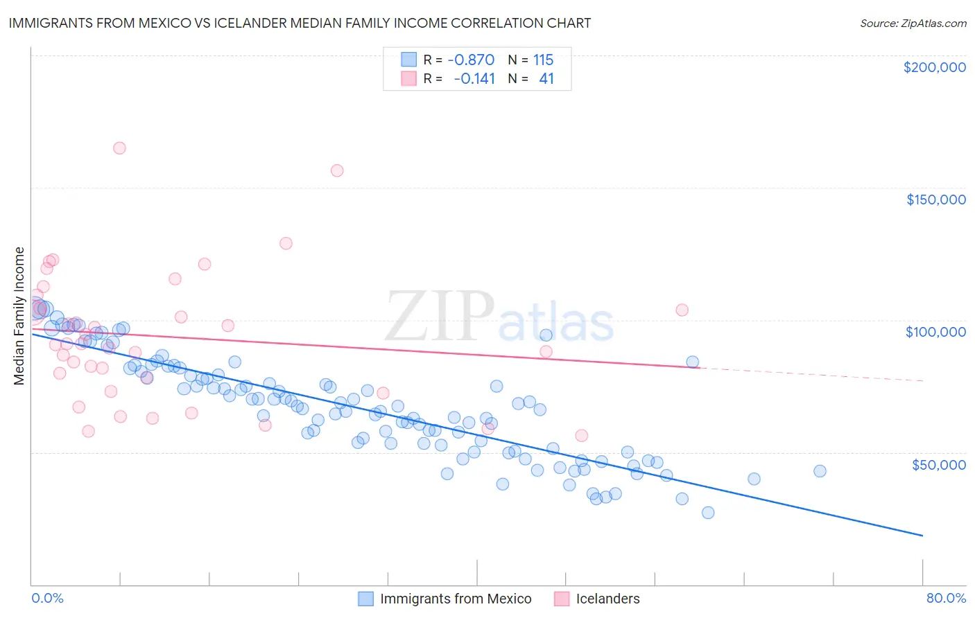 Immigrants from Mexico vs Icelander Median Family Income