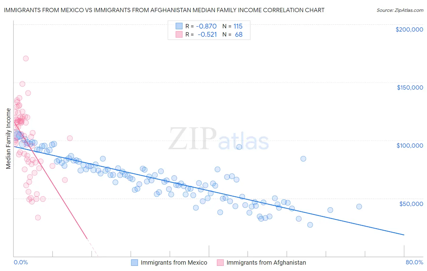 Immigrants from Mexico vs Immigrants from Afghanistan Median Family Income