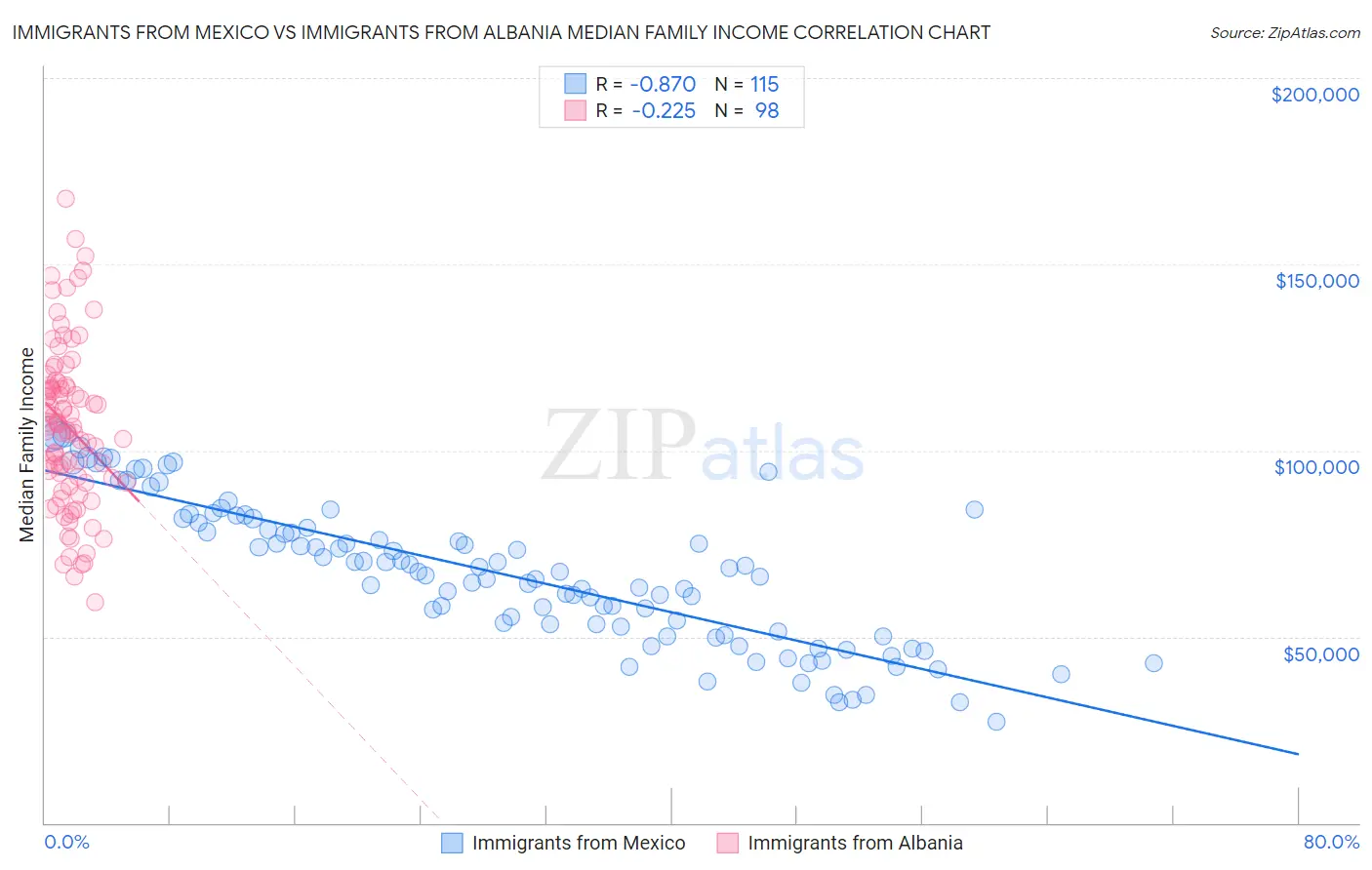 Immigrants from Mexico vs Immigrants from Albania Median Family Income