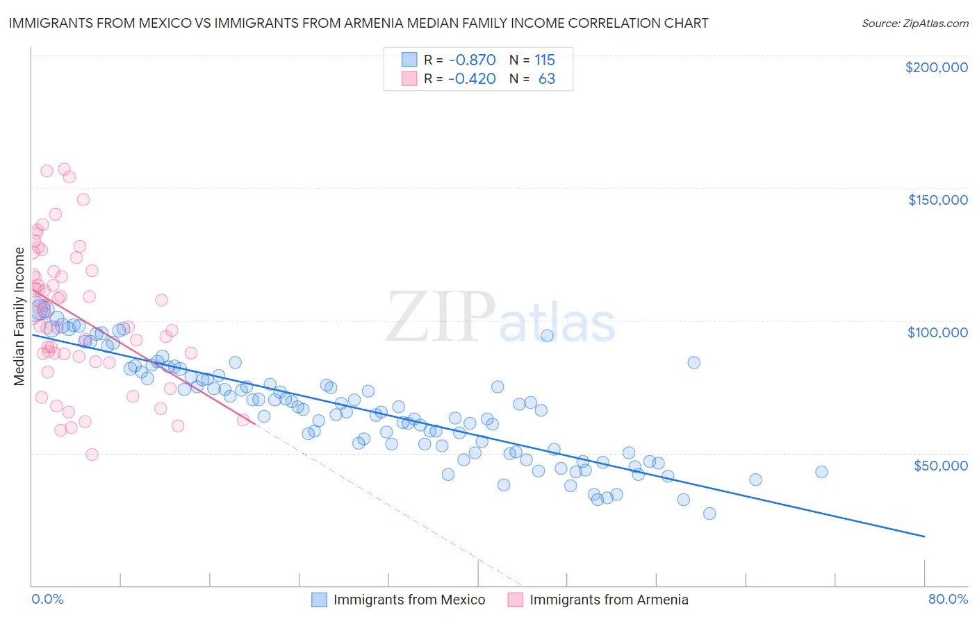 Immigrants from Mexico vs Immigrants from Armenia Median Family Income