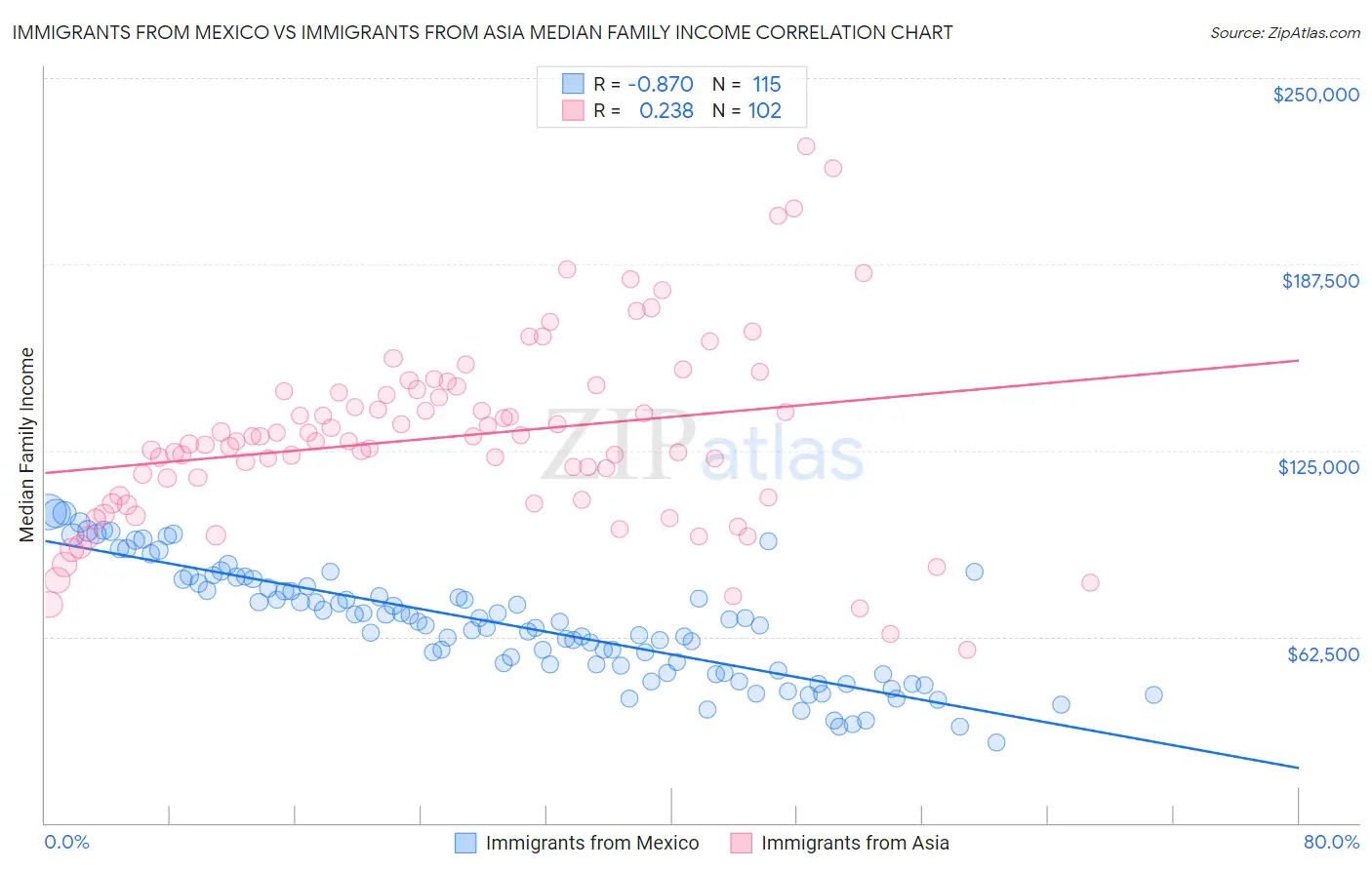 Immigrants from Mexico vs Immigrants from Asia Median Family Income