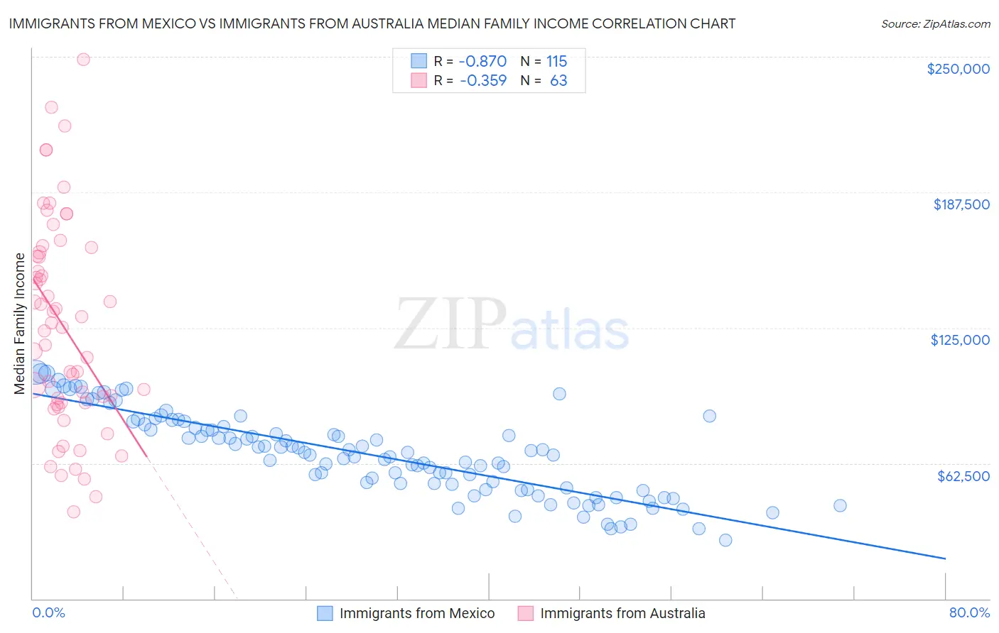 Immigrants from Mexico vs Immigrants from Australia Median Family Income