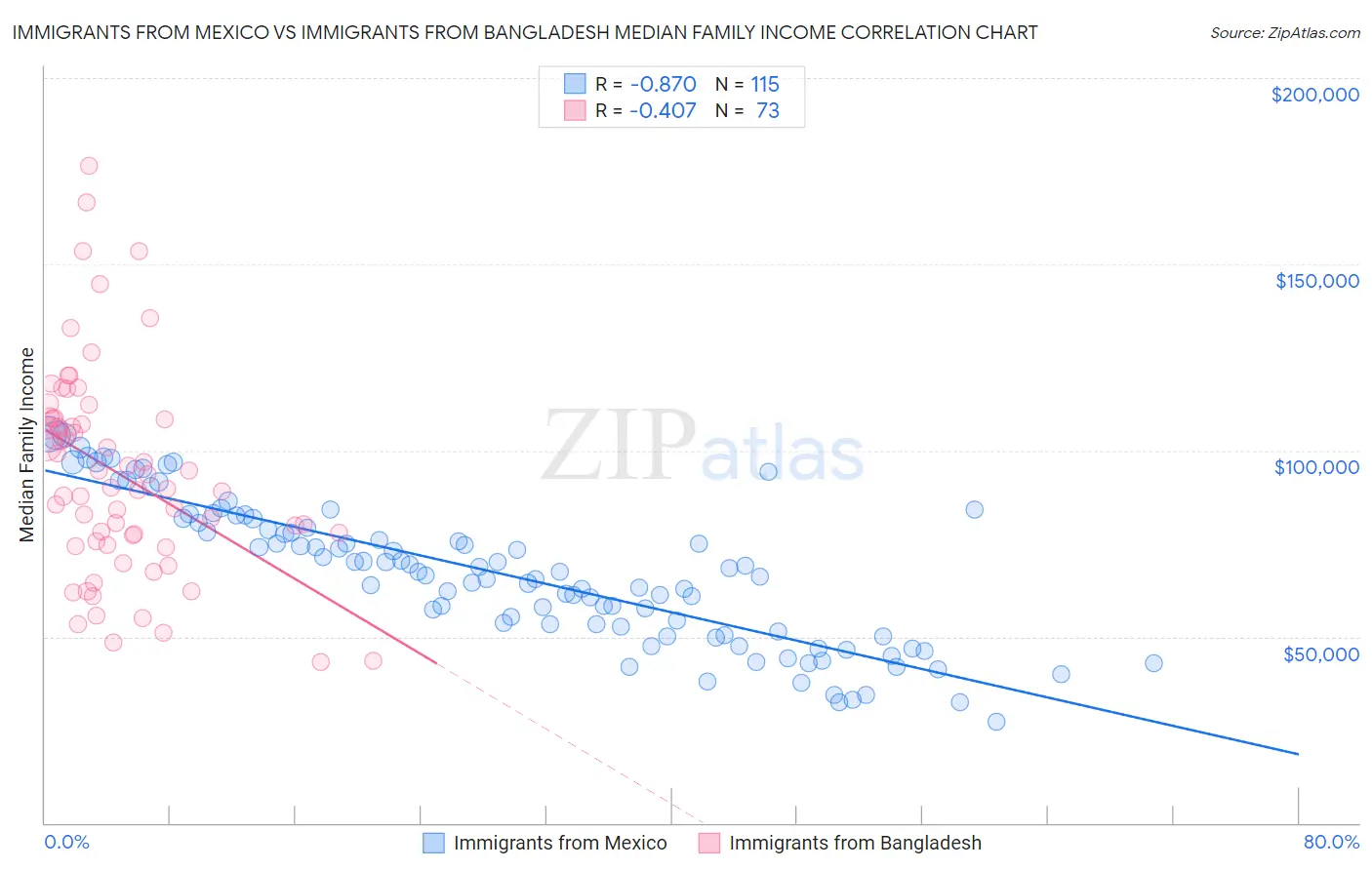 Immigrants from Mexico vs Immigrants from Bangladesh Median Family Income
