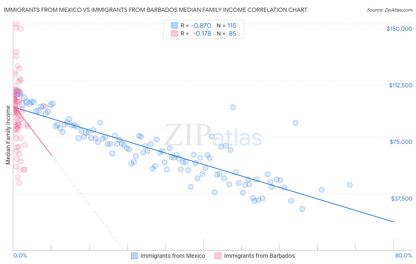 Immigrants from Mexico vs Immigrants from Barbados Median Family Income