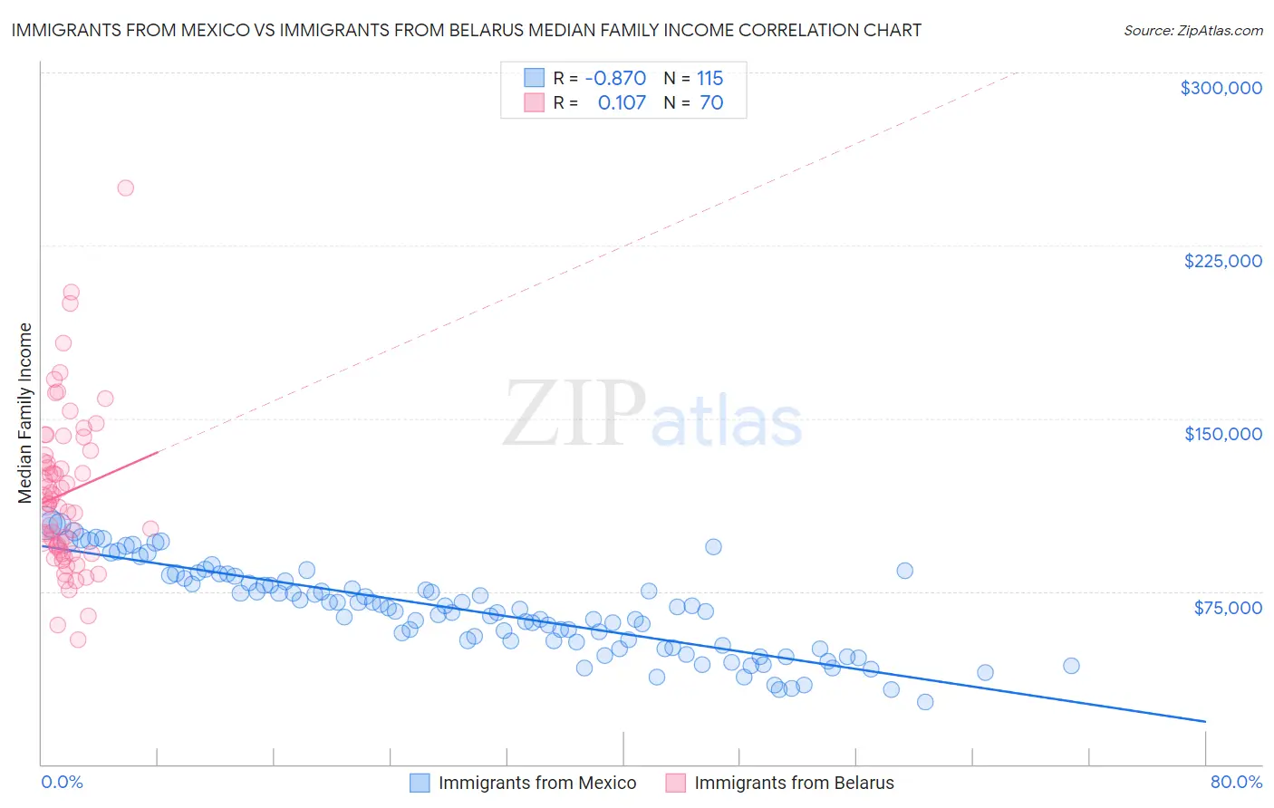 Immigrants from Mexico vs Immigrants from Belarus Median Family Income