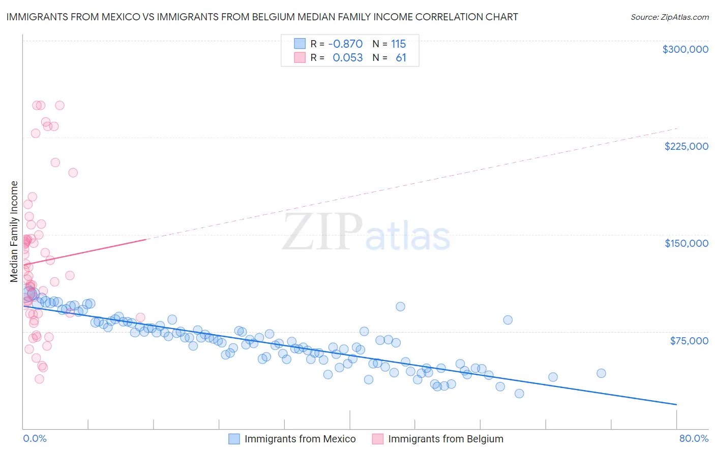 Immigrants from Mexico vs Immigrants from Belgium Median Family Income