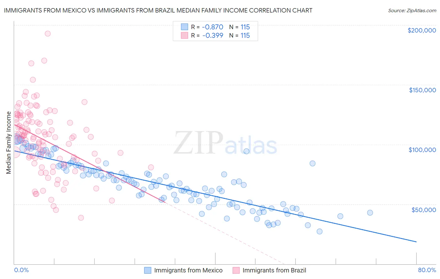 Immigrants from Mexico vs Immigrants from Brazil Median Family Income