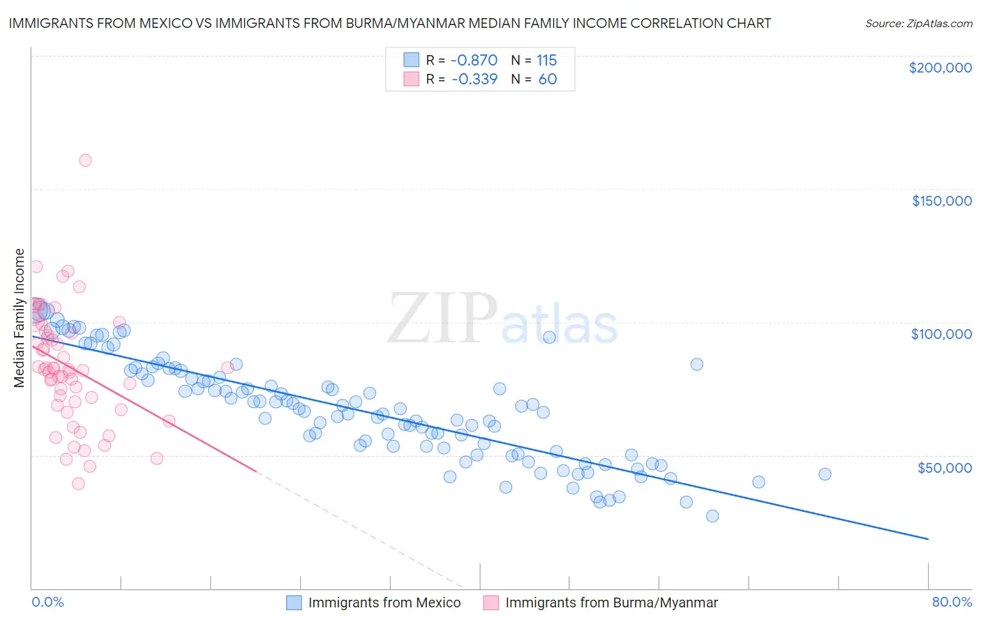 Immigrants from Mexico vs Immigrants from Burma/Myanmar Median Family Income