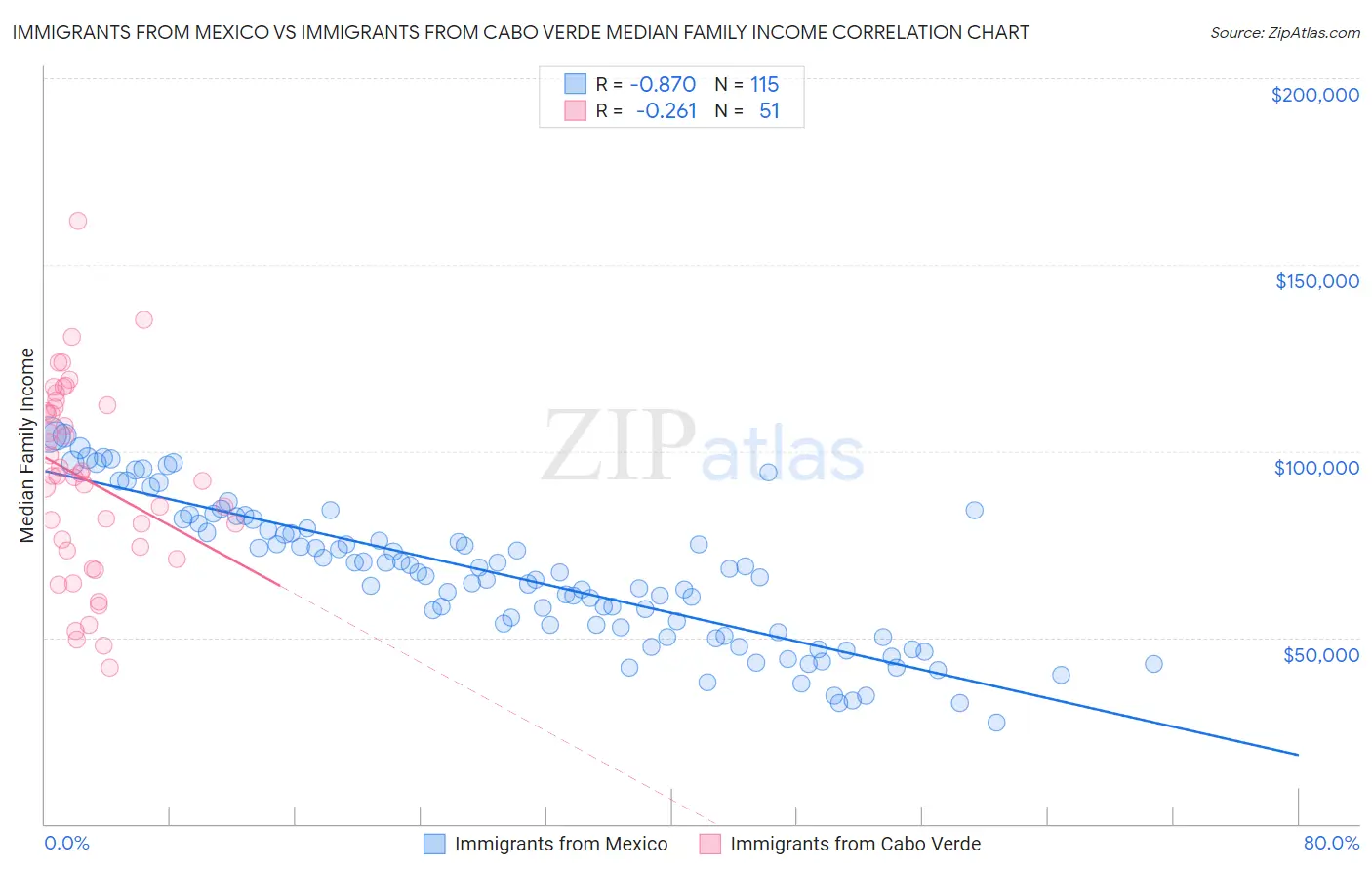 Immigrants from Mexico vs Immigrants from Cabo Verde Median Family Income