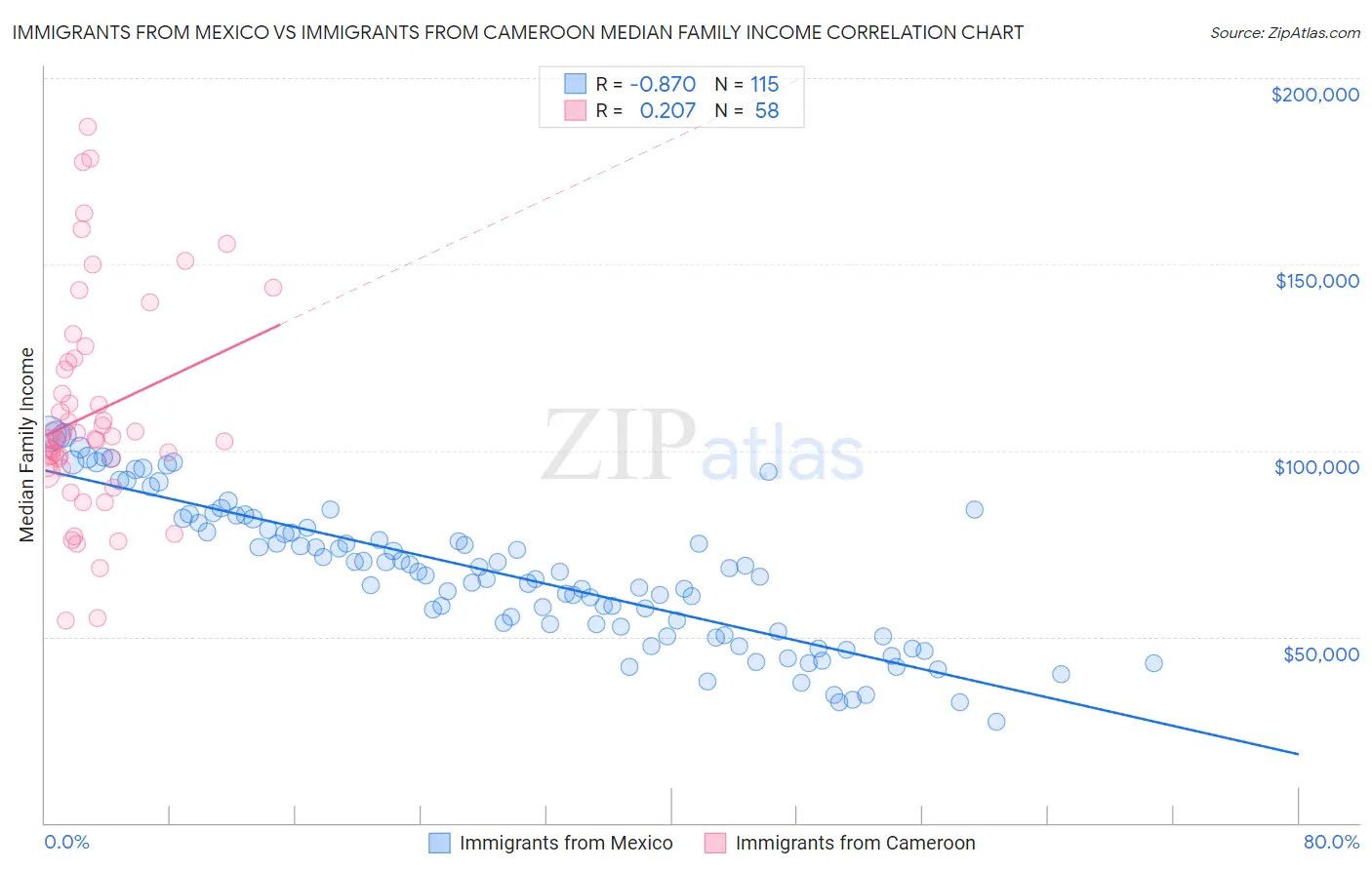 Immigrants from Mexico vs Immigrants from Cameroon Median Family Income