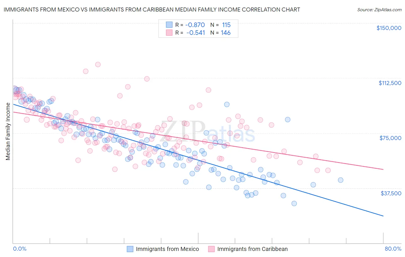 Immigrants from Mexico vs Immigrants from Caribbean Median Family Income