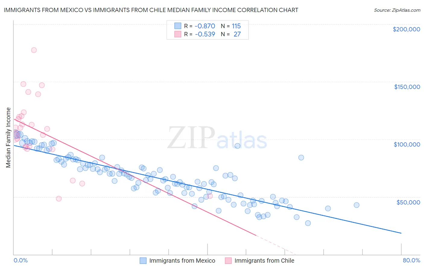 Immigrants from Mexico vs Immigrants from Chile Median Family Income