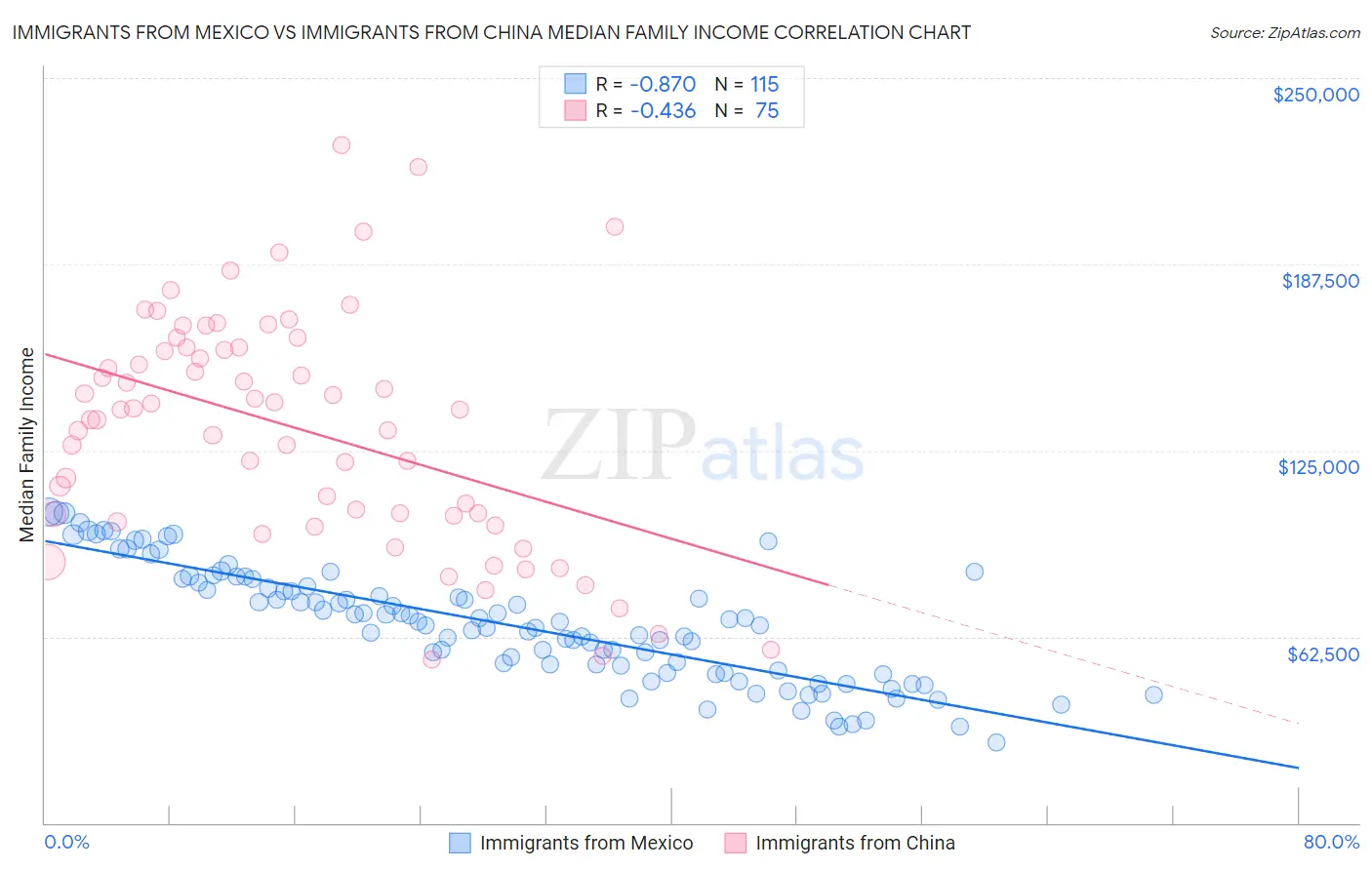 Immigrants from Mexico vs Immigrants from China Median Family Income