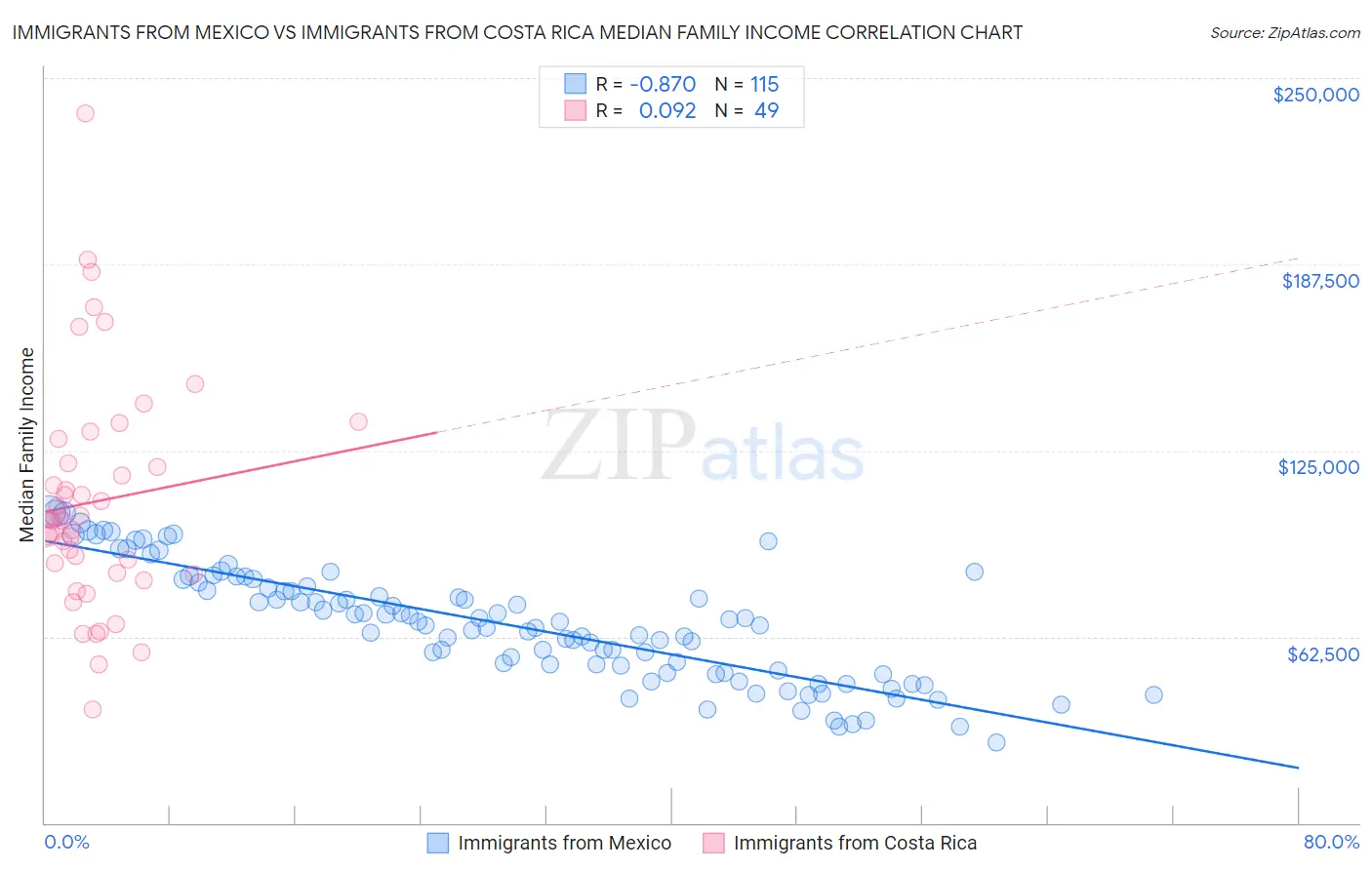 Immigrants from Mexico vs Immigrants from Costa Rica Median Family Income