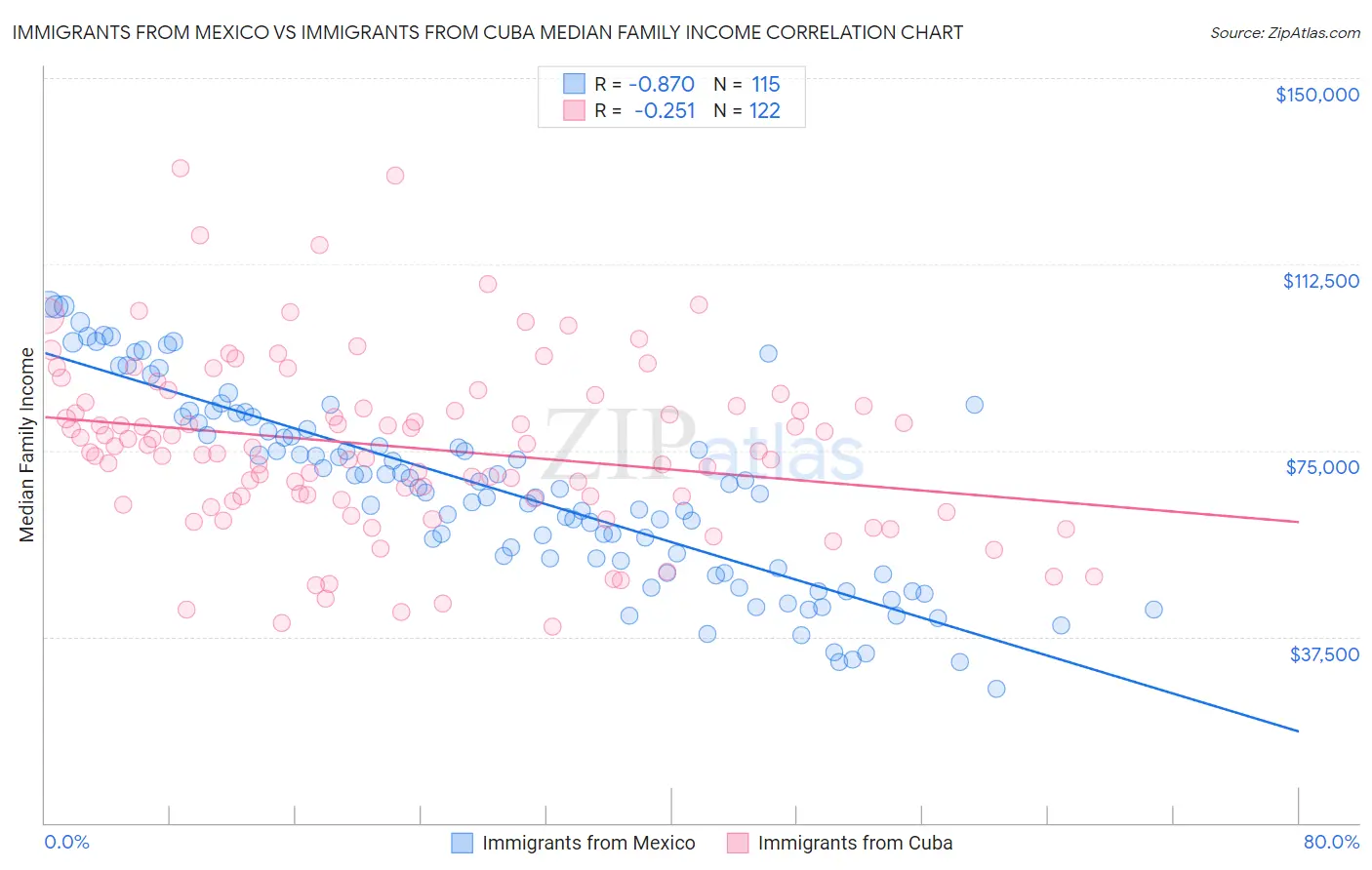 Immigrants from Mexico vs Immigrants from Cuba Median Family Income